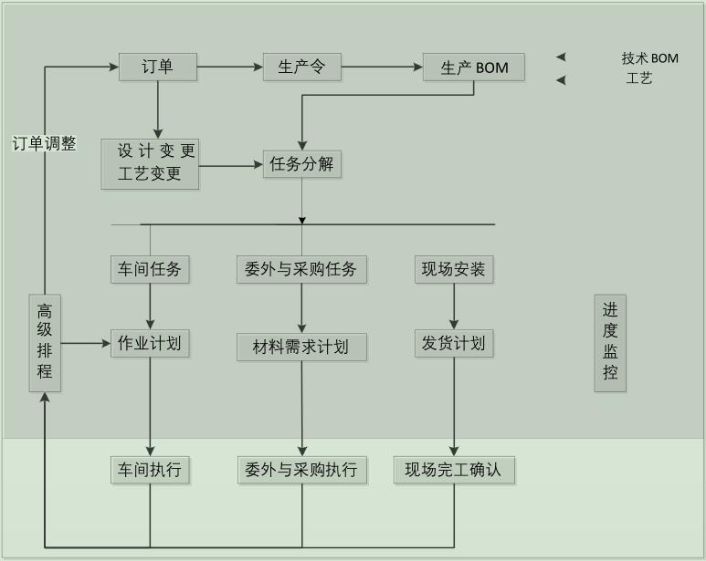 裝備制造MES高級生產管理.jpg 裝備制造MES高級生產管理.jpg